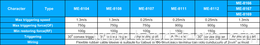 Parameter of ME Limit Switch